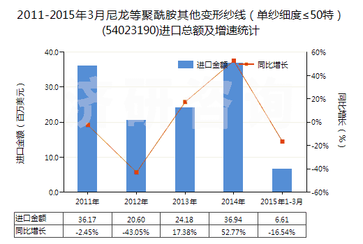 2011-2015年3月尼龍等聚酰胺其他變形紗線（單紗細度≤50特）(54023190)進口總額及增速統(tǒng)計